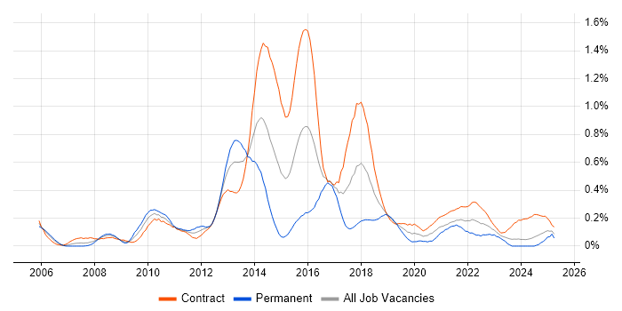Job vacancy trend for BPMN in Scotland Job vacancy trend for BPMN in Scotland