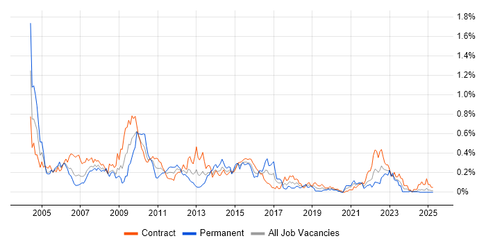 Job vacancy trend for BPR in Scotland Job vacancy trend for BPR in Scotland