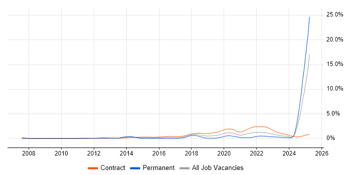 Job vacancy trend for BPSS Clearance in Scotland Job vacancy trend for BPSS Clearance in Scotland