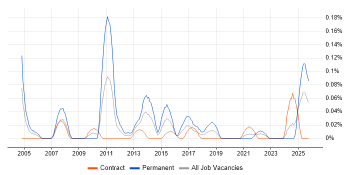Brand Awareness job vacancy trend in Scotland