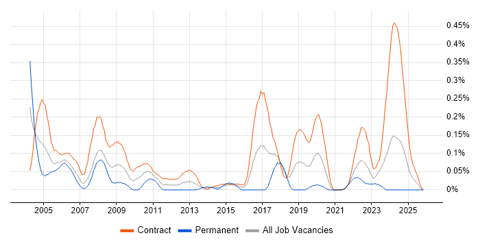 Break Fix Engineer job vacancy trend in Scotland