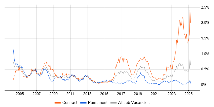 Job vacancy trend for Break/Fix in Scotland Job vacancy trend for Break/Fix in Scotland