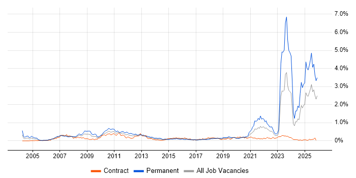 Broadband job vacancy trend in Scotland