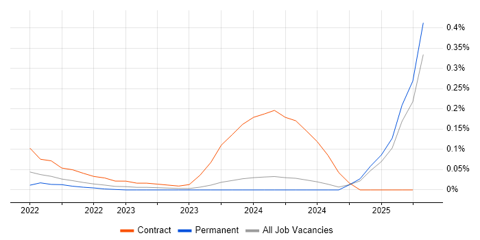Job vacancy trend for Broadcom in Scotland Job vacancy trend for Broadcom in Scotland