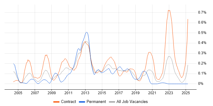 Job vacancy trend for Brocade in Scotland Job vacancy trend for Brocade in Scotland