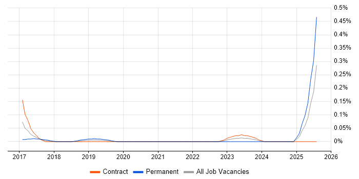Job vacancy trend for Brown Bag Session in Scotland