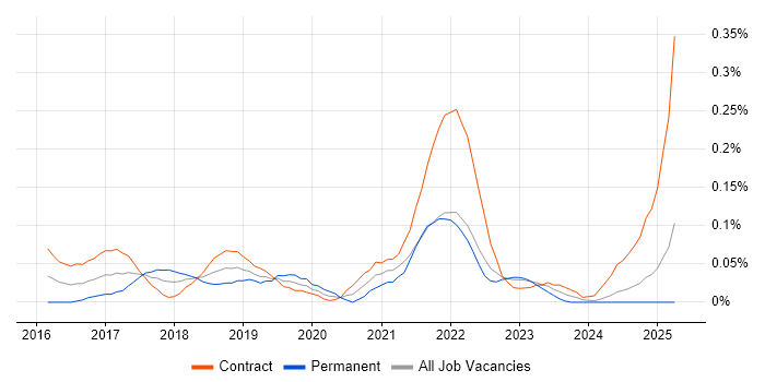 Job vacancy trend for BrowserStack in Scotland