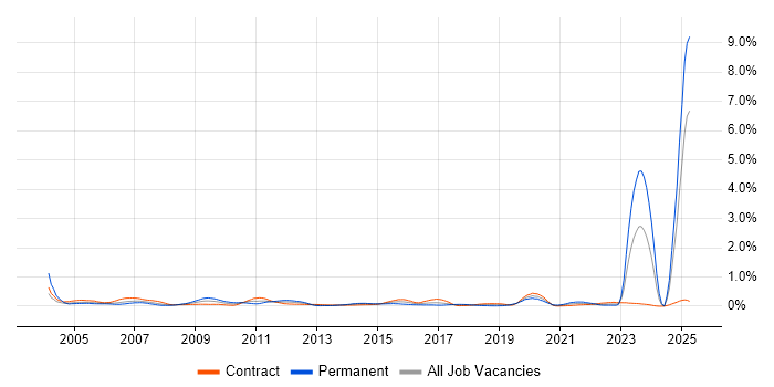 Job vacancy trend for BT in Scotland