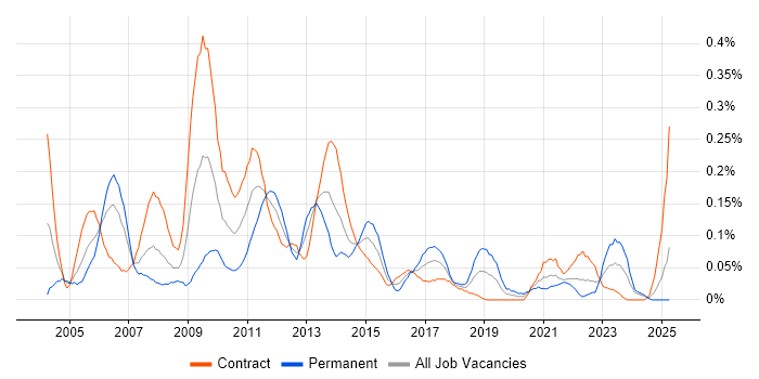 Job vacancy trend for Budget Control in Scotland Job vacancy trend for Budget Control in Scotland