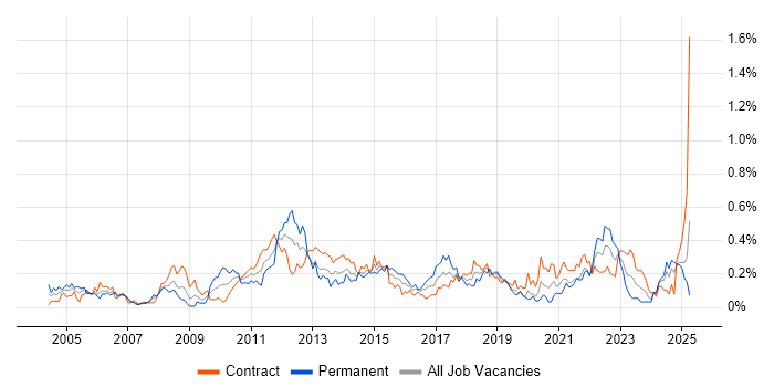 Job vacancy trend for Budgeting and Forecasting in Scotland