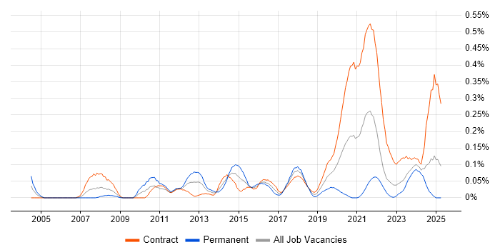 Job vacancy trend for Budgeting and Resource Allocation in Scotland