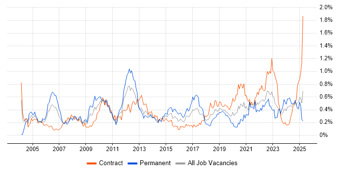 Job vacancy trend for Budgeting in Scotland Job vacancy trend for Budgeting in Scotland