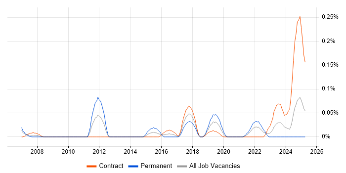 Job vacancy trend for Build and Release Engineer in Scotland Job vacancy trend for Build and Release Engineer in Scotland