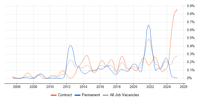Job vacancy trend for Build Automation in Scotland Job vacancy trend for Build Automation in Scotland