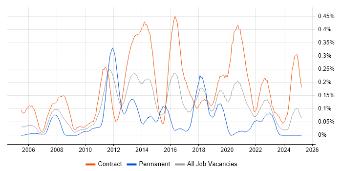 Job vacancy trend for Build Engineer in Scotland Job vacancy trend for Build Engineer in Scotland