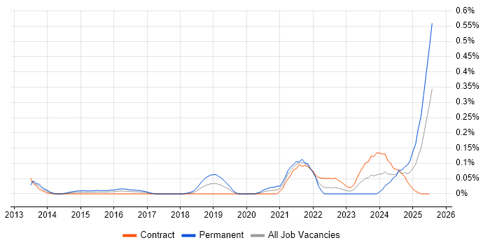 Job vacancy trend for Building Information Modelling in Scotland Job vacancy trend for Building Information Modelling in Scotland