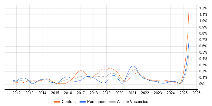 Job vacancy trend for Burndown Charts in Scotland Job vacancy trend for Burndown Charts in Scotland