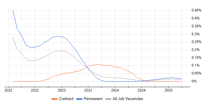 Job vacancy trend for Burp Suite in Scotland Job vacancy trend for Burp Suite in Scotland