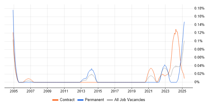 Job vacancy trend for Business Agility in Scotland Job vacancy trend for Business Agility in Scotland
