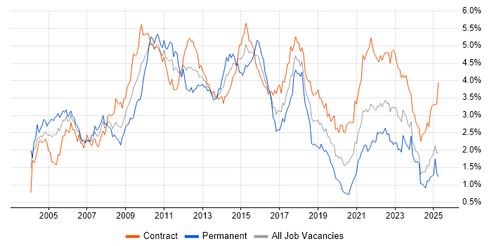 Job vacancy trend for Business Analysis in Scotland