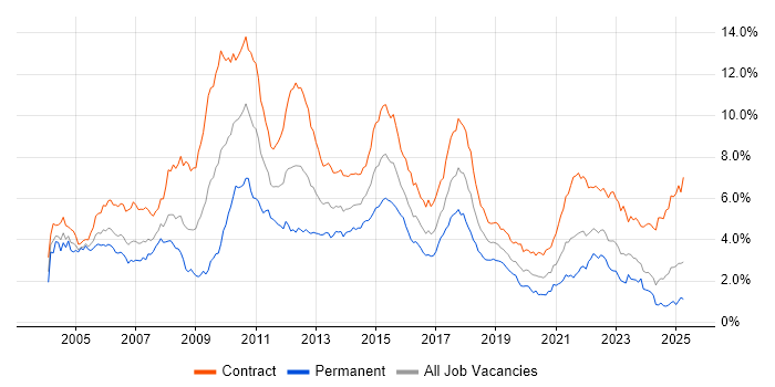 Job vacancy trend for Business Analyst in Scotland