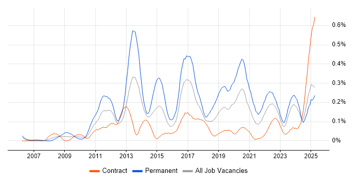 Job vacancy trend for Business Analytics in Scotland