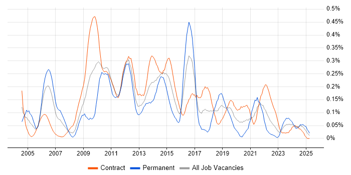 Job vacancy trend for Business Architect in Scotland Job vacancy trend for Business Architect in Scotland