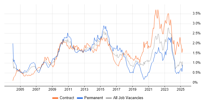 Job vacancy trend for Business Case in Scotland Job vacancy trend for Business Case in Scotland