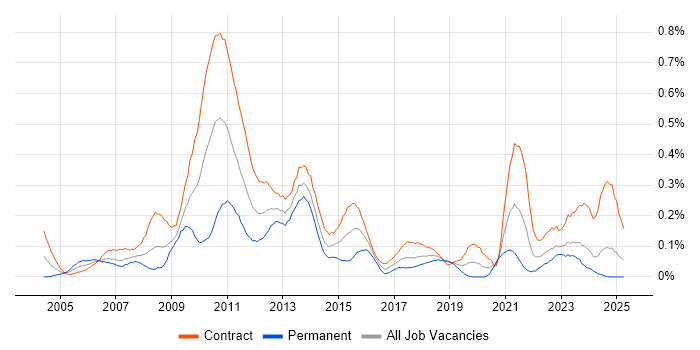 Job vacancy trend for Business Change Analyst in Scotland Job vacancy trend for Business Change Analyst in Scotland