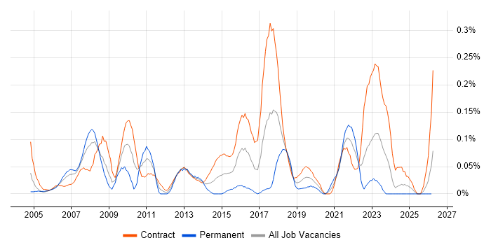 Business Change Management job vacancy trend in Scotland