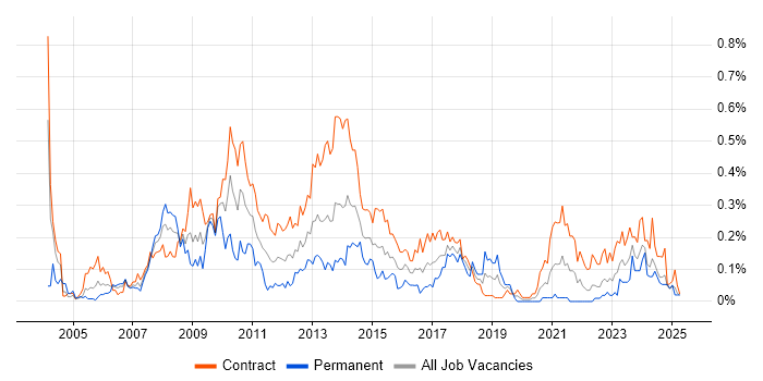 Job vacancy trend for Business Change Manager in Scotland Job vacancy trend for Business Change Manager in Scotland