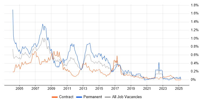 Job vacancy trend for Business Consultant in Scotland Job vacancy trend for Business Consultant in Scotland