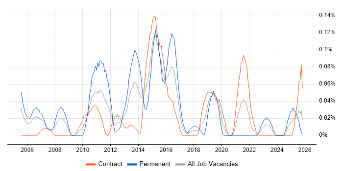 Business Continuity Management job vacancy trend in Scotland