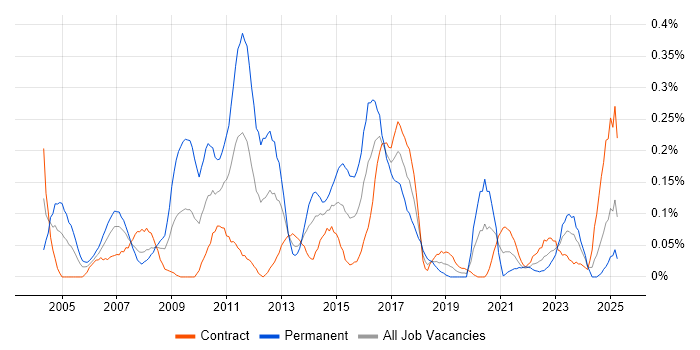 Job vacancy trend for Business Continuity Planning in Scotland Job vacancy trend for Business Continuity Planning in Scotland