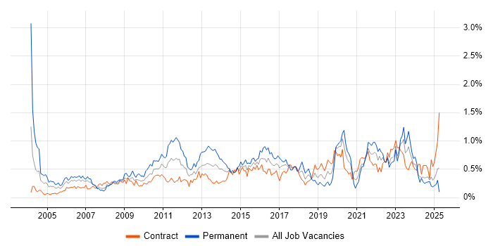 Job vacancy trend for Business Continuity in Scotland