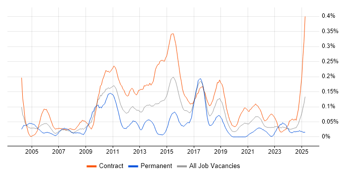 Job vacancy trend for Business Data Analyst in Scotland