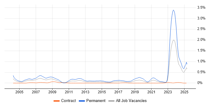 Job vacancy trend for Business Development Manager in Scotland Job vacancy trend for Business Development Manager in Scotland
