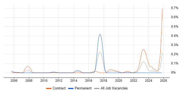 Business Enablement job vacancy trend in Scotland