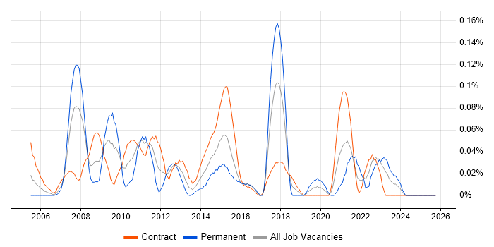 Business Finance Analyst job vacancy trend in Scotland