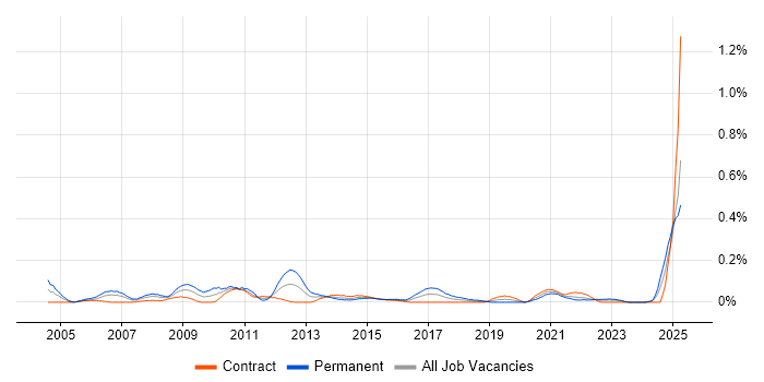 Job vacancy trend for Business Forecasting in Scotland Job vacancy trend for Business Forecasting in Scotland