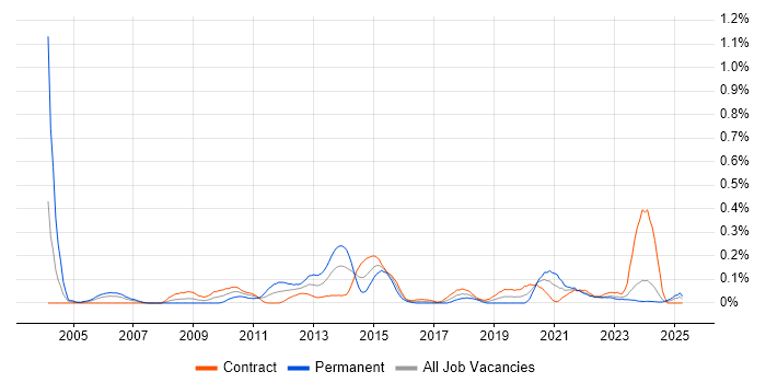 Job vacancy trend for Business Impact Analysis in Scotland Job vacancy trend for Business Impact Analysis in Scotland