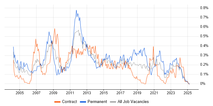 Job vacancy trend for Business Intelligence Analyst in Scotland Job vacancy trend for Business Intelligence Analyst in Scotland