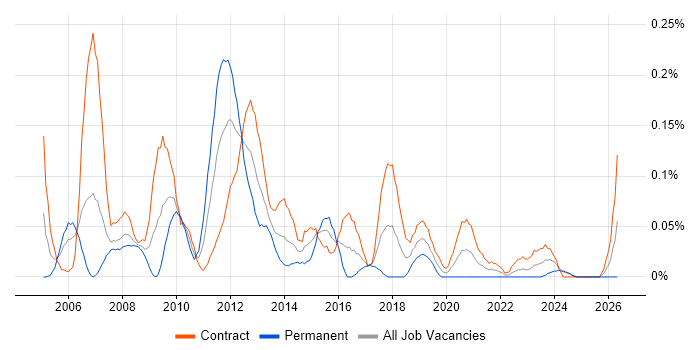 Business Intelligence Business Analyst job vacancy trend in Scotland