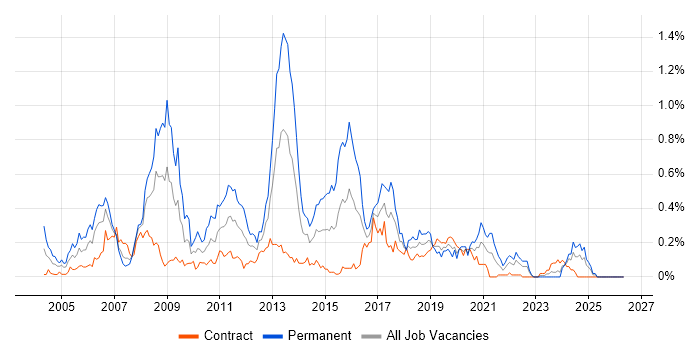 Business Intelligence Consultant job vacancy trend in Scotland