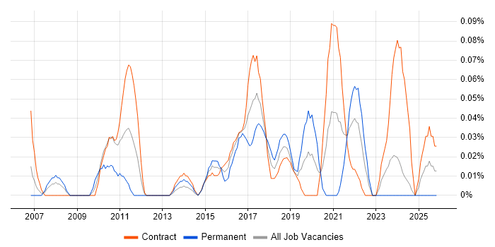 Business Intelligence Data Analyst job vacancy trend in Scotland