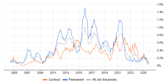 Business Intelligence Developer job vacancy trend in Scotland