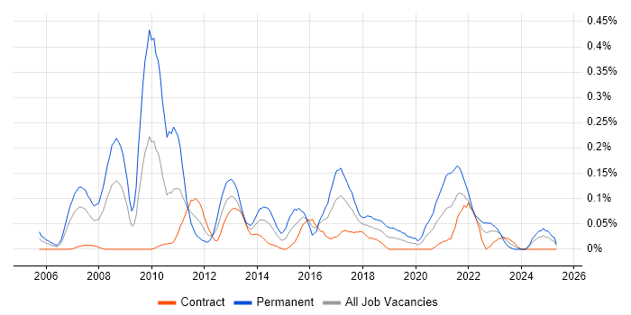 Job vacancy trend for Business Intelligence Lead in Scotland Job vacancy trend for Business Intelligence Lead in Scotland