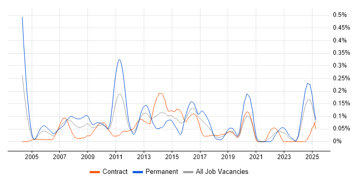 Job vacancy trend for Business Intelligence Manager in Scotland