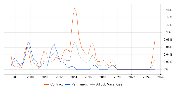 Job vacancy trend for Business Intelligence Project Manager in Scotland