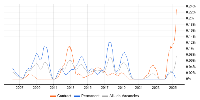 Job vacancy trend for Business Intelligence Specialist in Scotland Job vacancy trend for Business Intelligence Specialist in Scotland